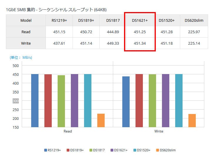 日本製 ナノズ 店Ｓｙｎｏｌｏｇｙ 4コアRyzen CPU搭載 6ベイNAS DiskStation DS1621 HDD非搭載モデル 目安在庫=△ 