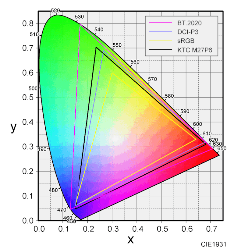 【実機レビュー】KTC M27P6:デュアルモードでHDR1400なのに割安な、超コスパゲーミングモニター | がじぇっとりっぷ